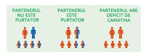 ereditate deficit de carnitina