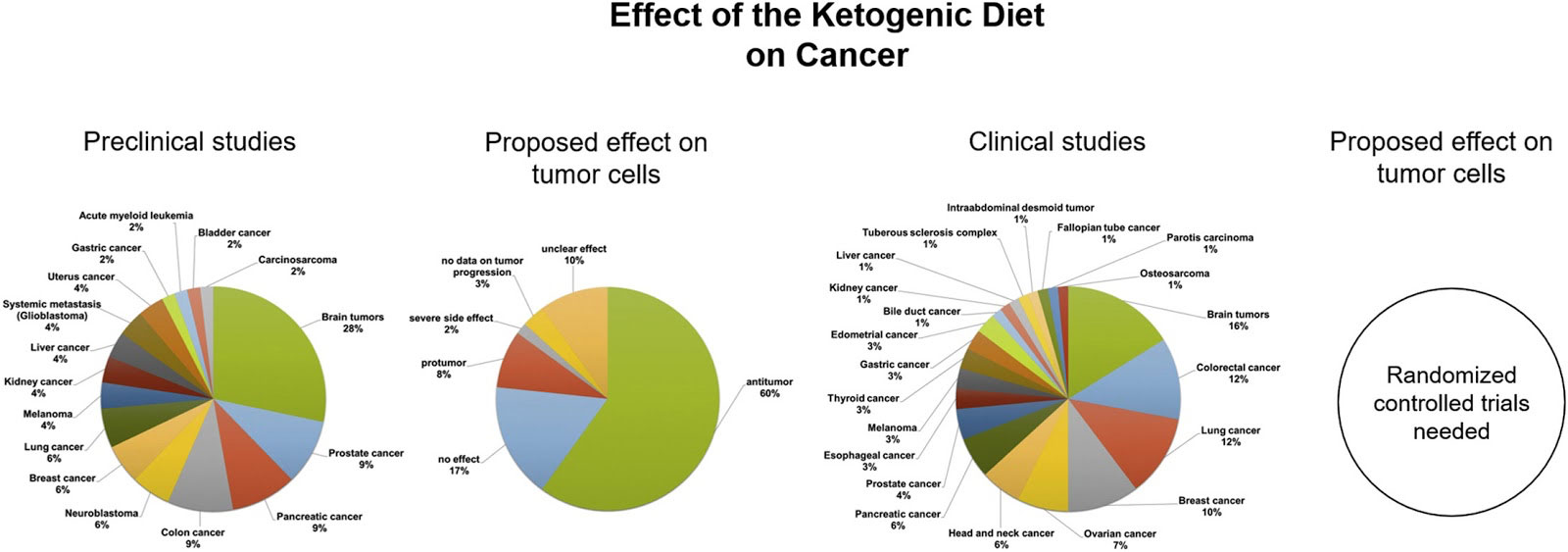 Dieta ketogenica in cancer